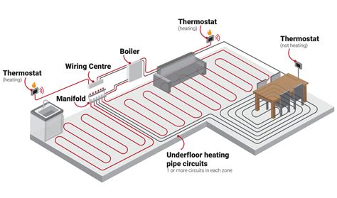 How Does Underfloor Heating Cable Work