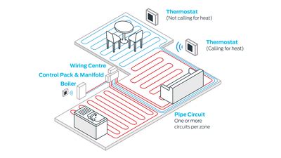 How Does Underfloor Heating Thermostat Work