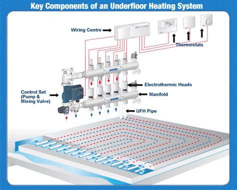 How Does Underfloor Heating Work Uk