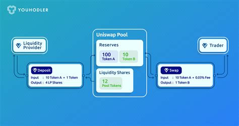 how does uniswap v3 work