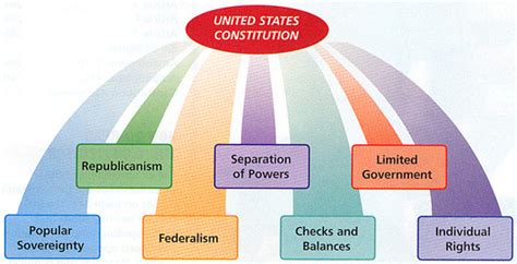 How Does Us Constitution Work