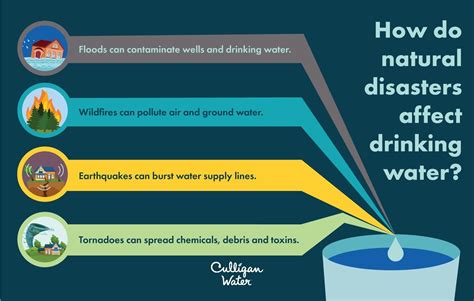 How Does Using Water Affect The Environment