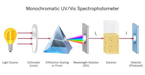 How Does Uv-Vis Work