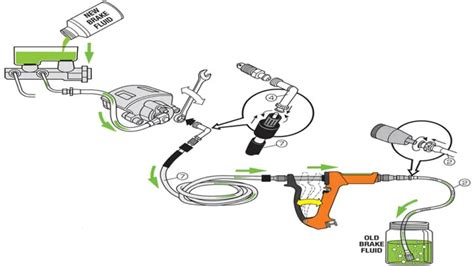 How Does Vacuum Brake Bleeder Work