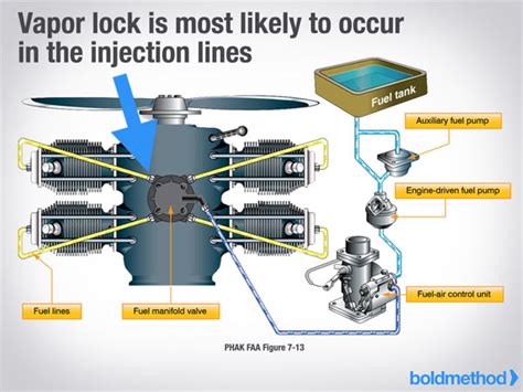 How Does Vapor Lock Work