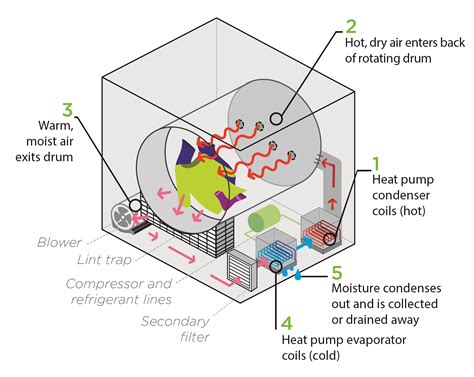 How Does Ventless Heat Pump Dryer Work