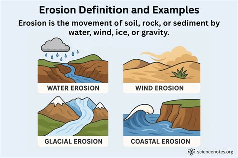 How Does Water Affect Erosion