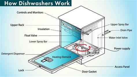 How Does Water Get To Top Of Dishwasher