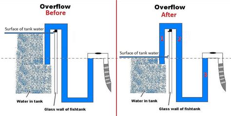 How Does Water Tank Overflow Work