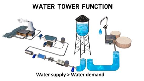 How Does Water Tower Work