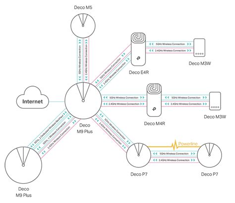 how does wifi mesh work reddit
