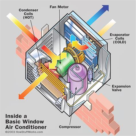 how does window air conditioner works