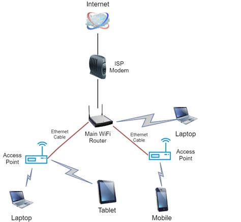 how does wireless access points work
