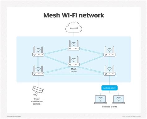how does wireless mesh work