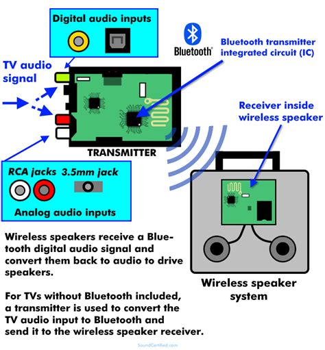 How Does Wireless Speaker Work