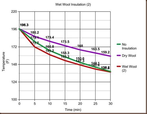 How Does Wool Keep You Warm When Wet
