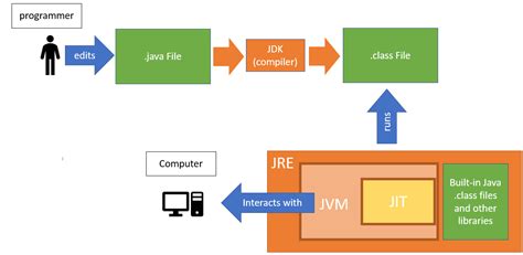 How Does Work In Java