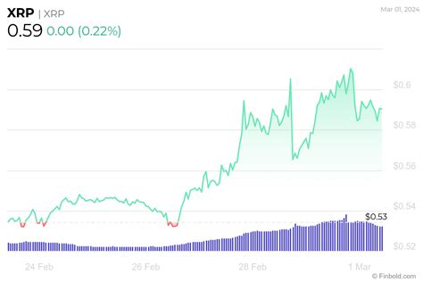 How Does Xrp Increase In Value Today