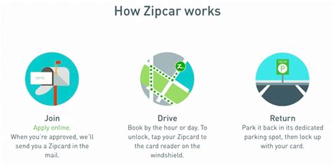 How Does Zipcar Rental Work