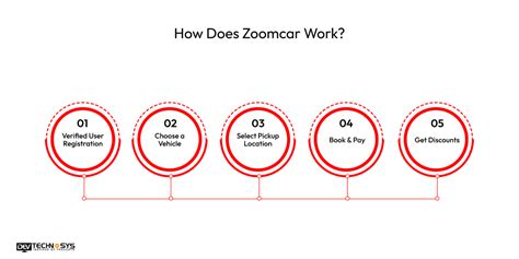 How Does Zoomcar Work