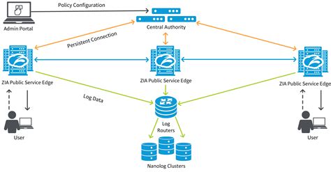 how does zscaler work diagram