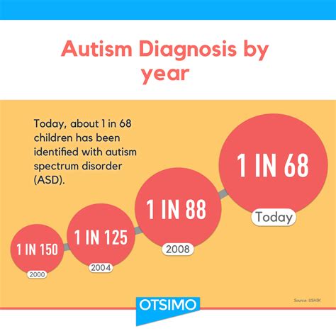 how early can you diagnose autism