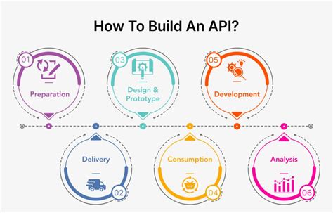 how easy is it to build an api