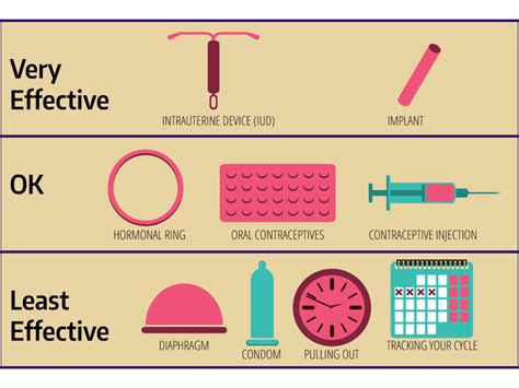 How Effective Are Contraceptives: Uncovering the Facts and Figures