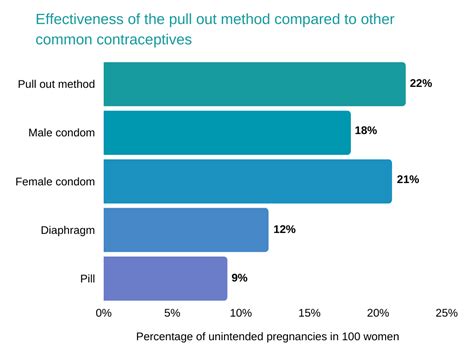 how effective is being on the pill and pulling out