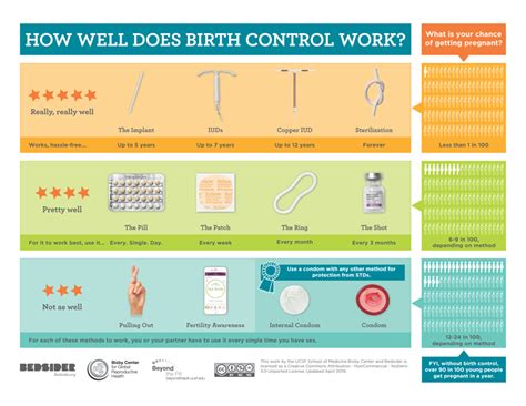 how effective is birth control pills with pulling out