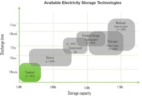 How Efficient Is Flywheel Energy Storage