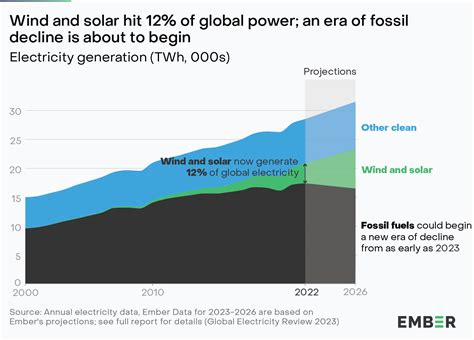 Famous How Efficient Is Wind Energy Compared To Fossil Fuels Ideas