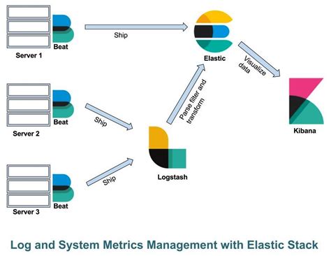 How Elastic Stack Works