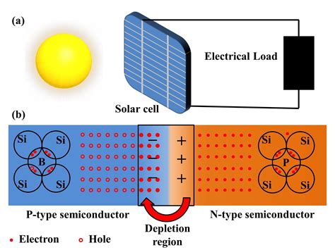how electron and holes work in solar panel