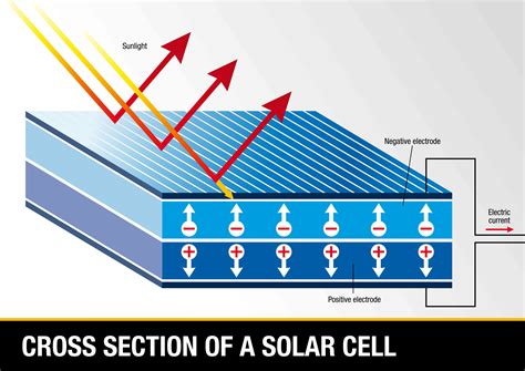 how electron and holes work in solar panel