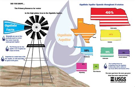 how empty is the ogallala aquifer