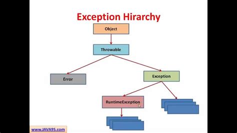 How Exceptions Work In Java