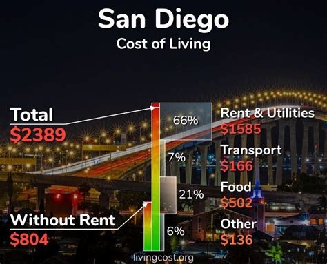 how expensive is it to live in san diego