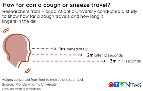 How Far A Cough Travels