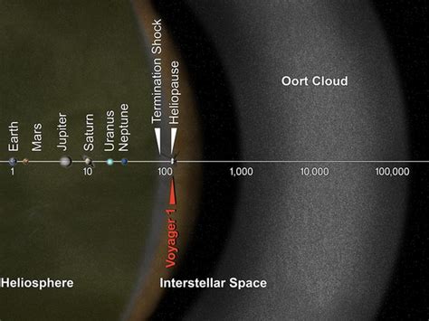 how far away is the voyager 1