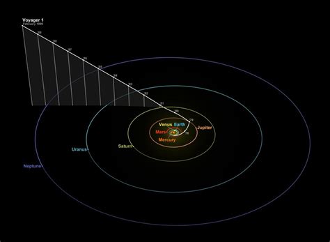 how far away is voyager 1 and 2