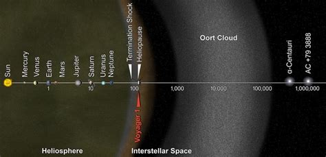how far away is voyager 1 now