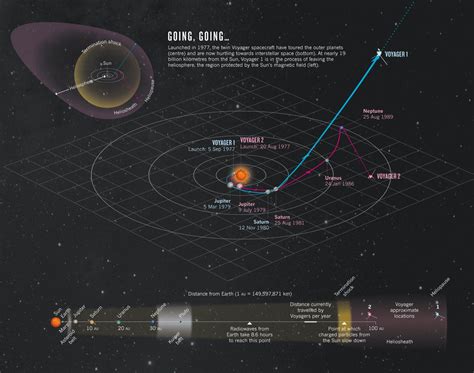 how far has the voyager 1 traveled