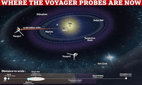 how far has voyager 1 and 2 traveled