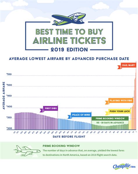 how far in advance is the best time to buy airline tickets