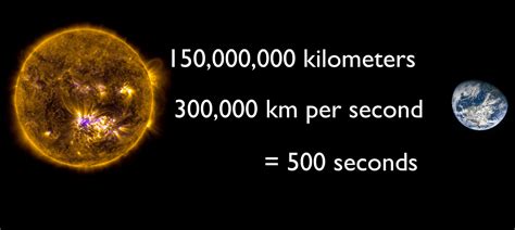 how far is 3317 from the sun in light minutes