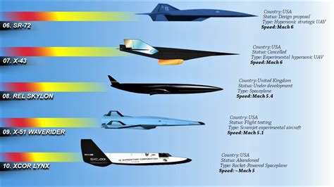 how fast do hypersonic planes go