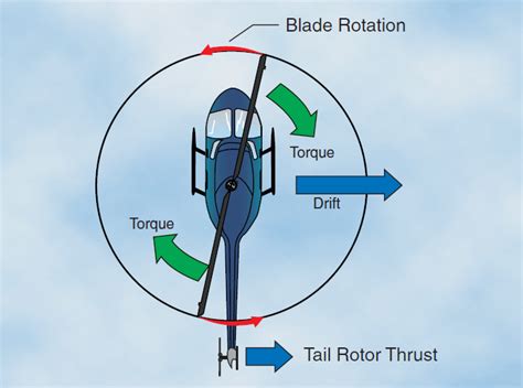How Fast Does A Tail Rotor Spin