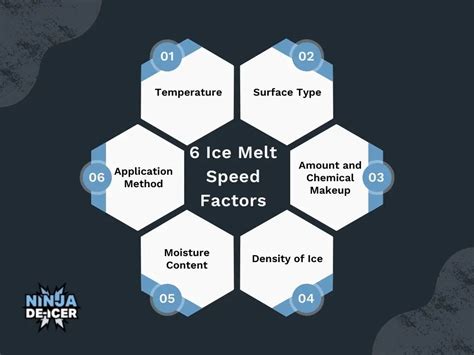 How Fast Does Ice Melt Work