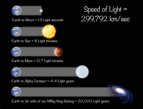 how fast does light travel in miles